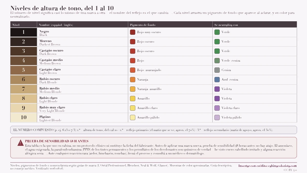 Escala de niveles de altura de tono del cabello del 1 al 10, cada nivel con una muestra del color de pelo (del negro del nivel 1 al rubio platino del nivel 10), su nombre en español e inglés, el pigmento de fondo que aparece al aclarar (del rojo en los niveles oscuros al amarillo pálido en los claros) y el color que lo neutraliza (verde, ceniza y violeta), más la explicación del número compuesto de un tinte (altura, reflejo primario y secundario) y una franja de seguridad que recuerda hacer la prueba de sensibilidad 48 horas antes por los químicos como la PPD y los persulfatos.